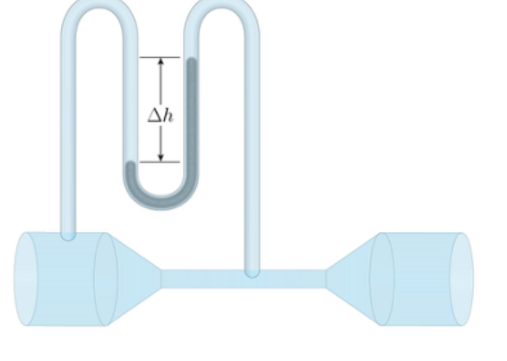A Venturi meter is a horizontal tube with a wide
