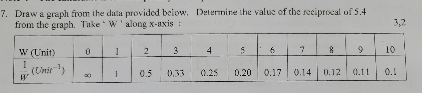 Draw a graph from the data provided below.