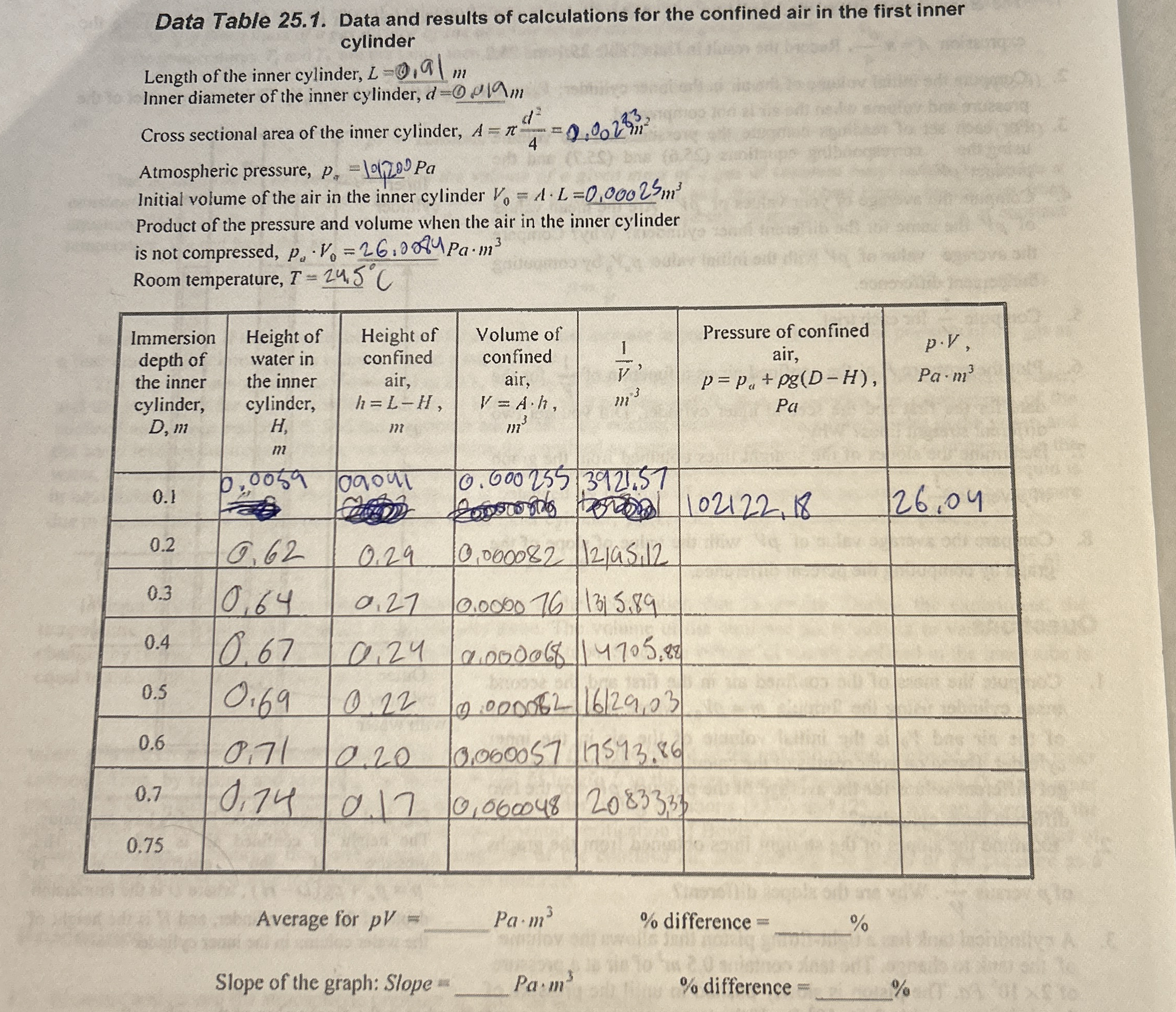 Data Table 2 5 . 1 . Data and results of