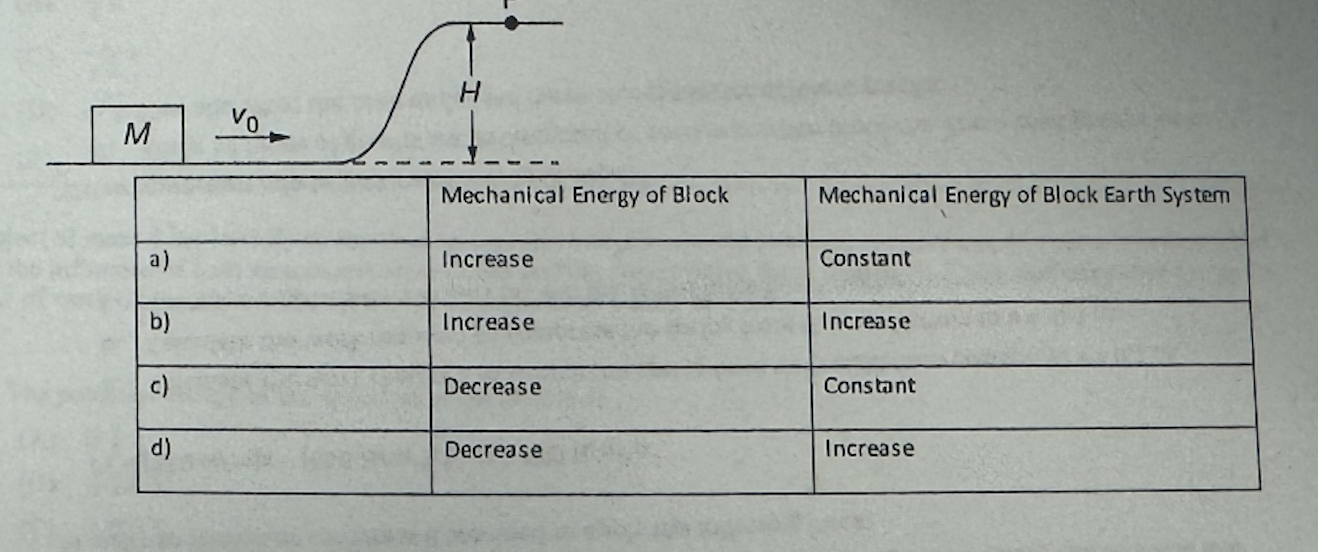 A block of mass M slides with speed v , at the