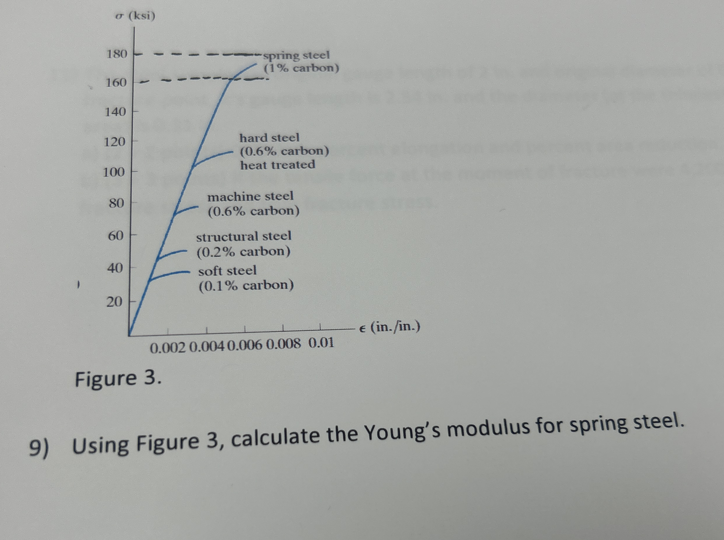 Figure 3 . Using Figure 3 , calculate the Young's