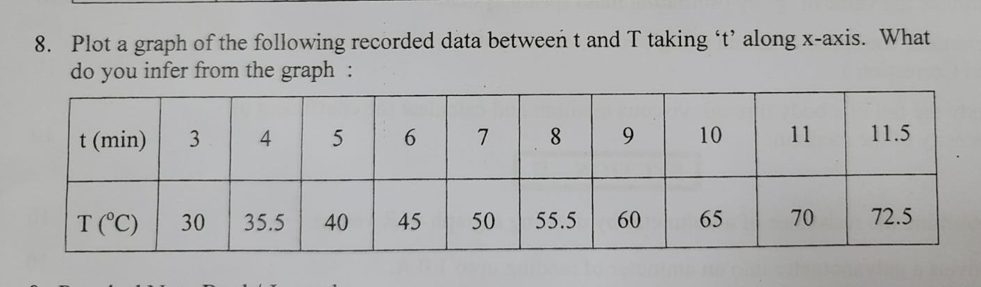 Plot a graph of the following recorded data