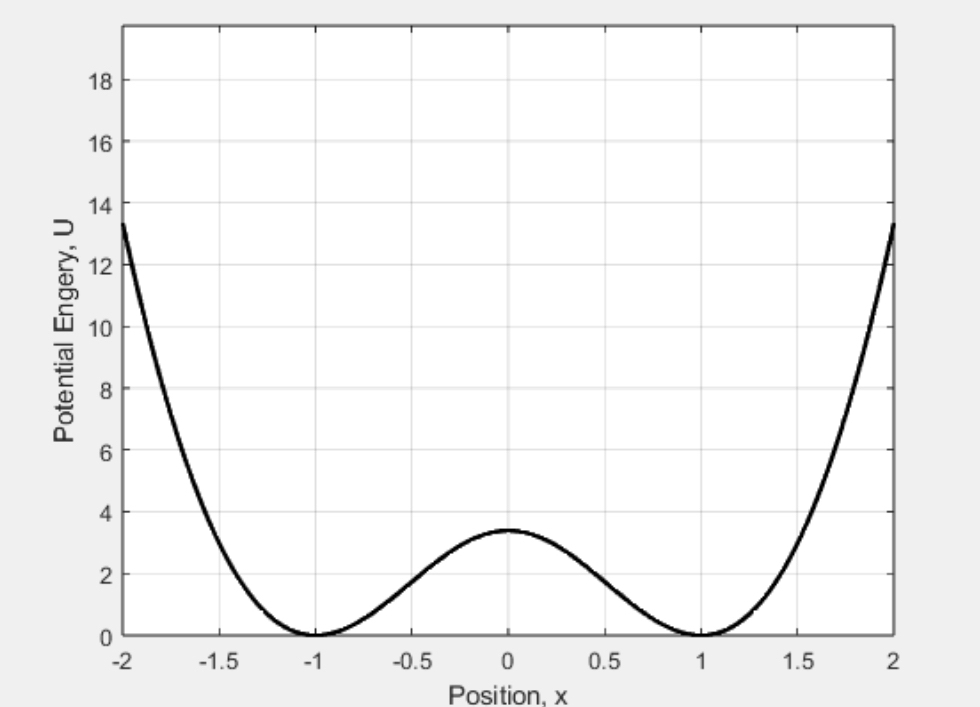 By inspecting the plot of this function, state