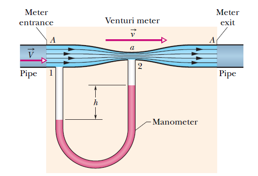 Wind enters a Venturi Meter with a speed of V .