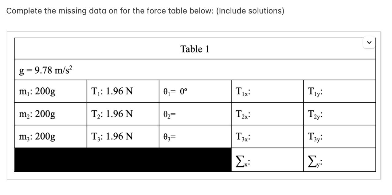 Complete the missing data on for the force table