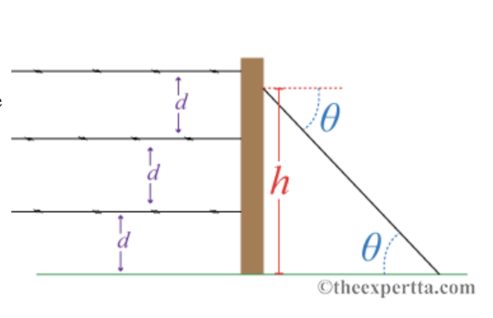 A fence post of mass m = 7 kg supports a fence