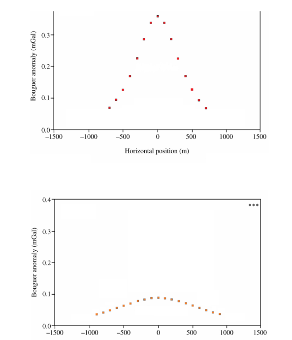 Look at these two gravity survey transects. In