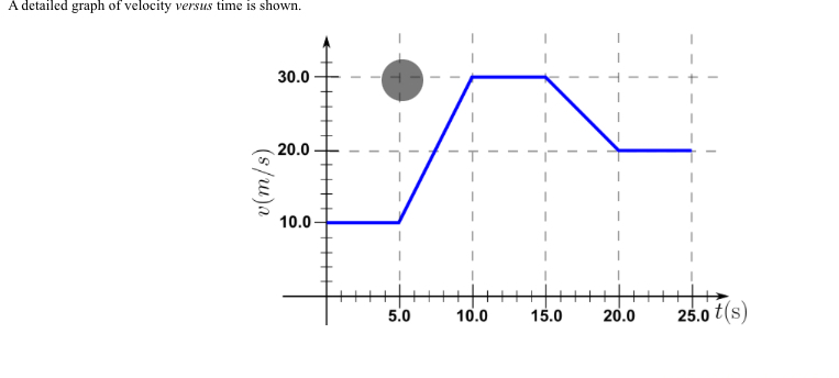 A detailed graph of velocity versus time is