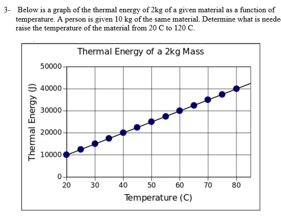 3 - Below is a graph of the thermal energy of 2