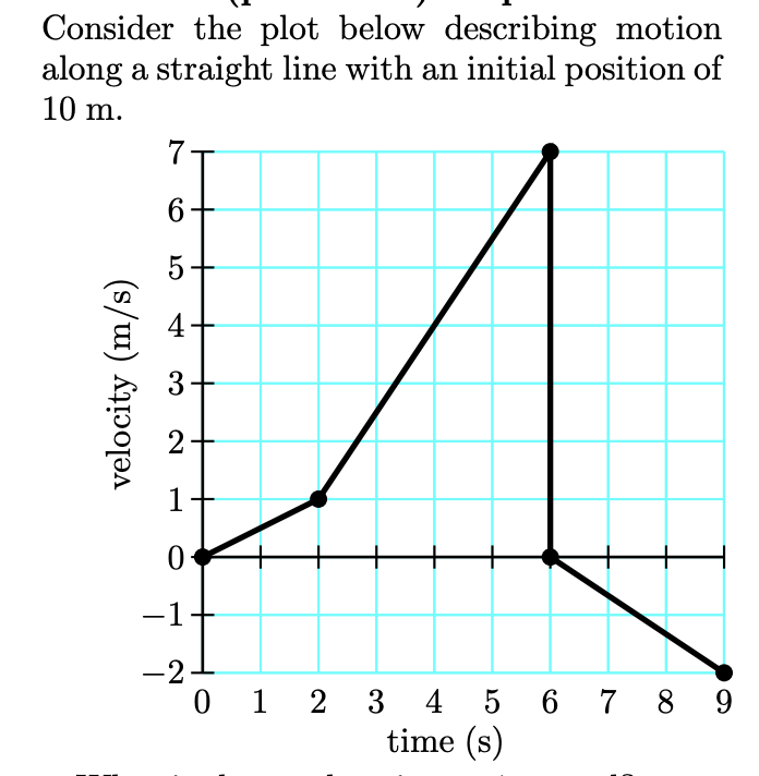 Consider the plot below describing motion along a