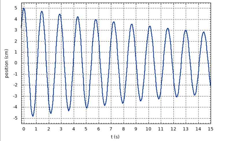 The position of a damped oscillator as a function