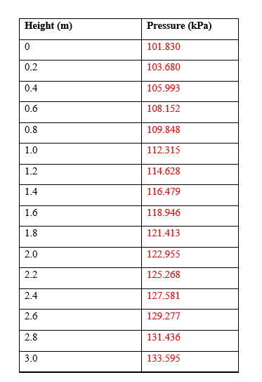 Using this equation ( from line of best fit ) 1 0
