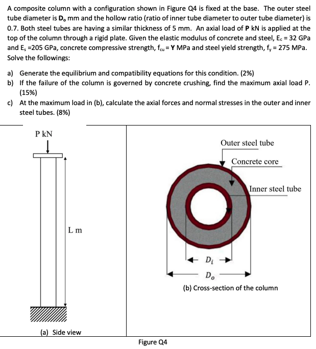 D 0 = 2 5 1 . 3 mm Y = 3 1 . 5 MPa A composite