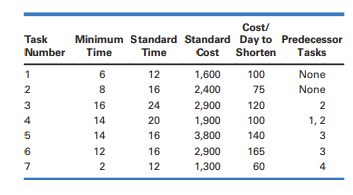 Project Scheduling. A construction contractor is