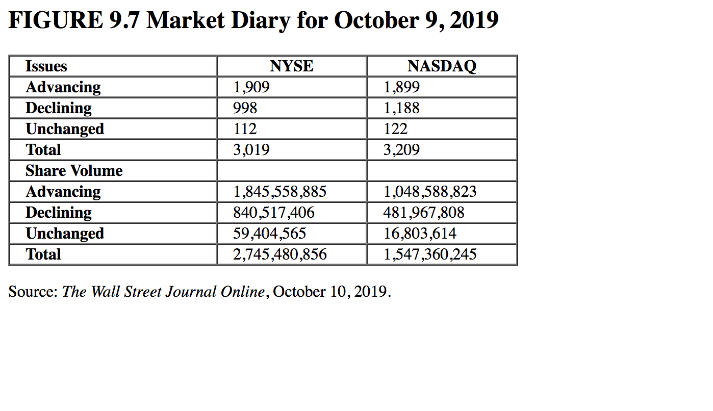 Required: a. Calculate breadth for NASDAQ using