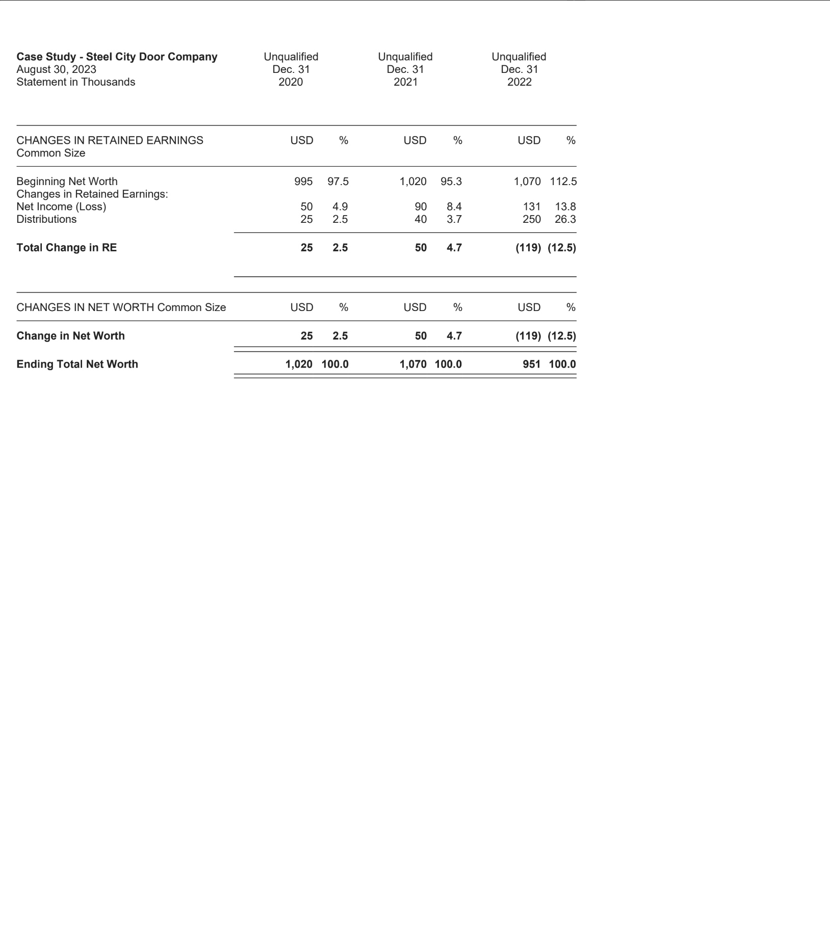 Work on this project and explain step by step: