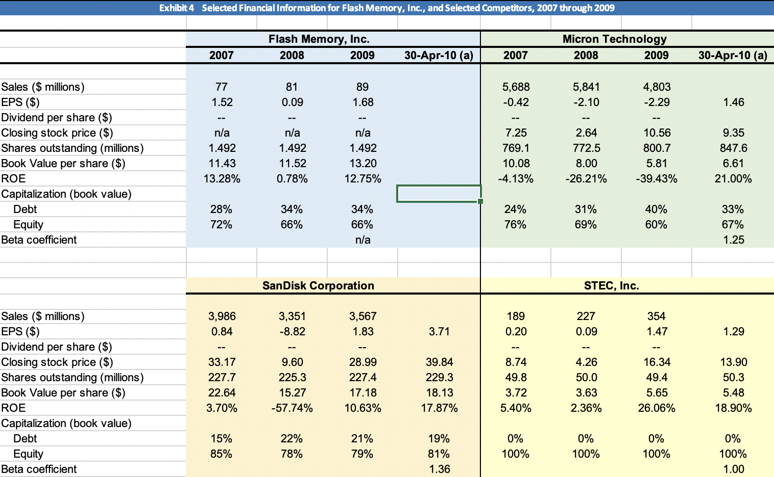 Please help me solve for NPV, PI, IRR, and PP