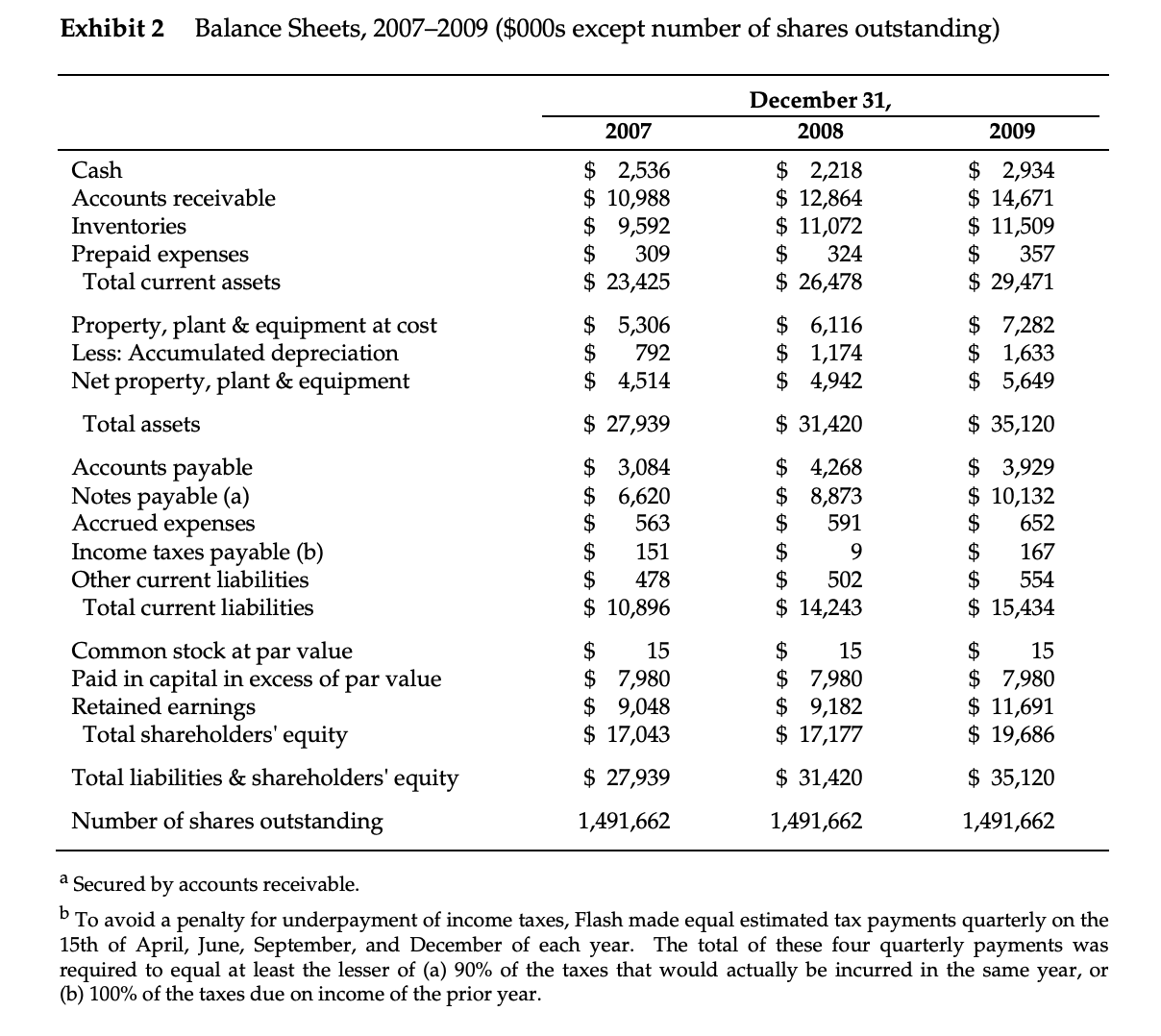 Please help me solve for NPV, PI, IRR, and PP