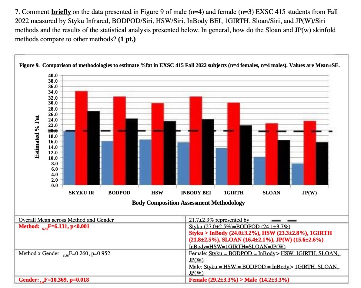 7. Comment briefly on the data presented in