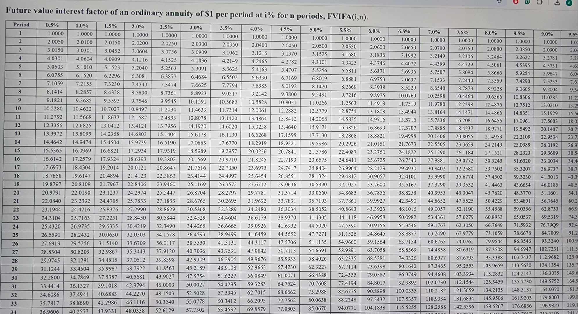 Future value interest factor of an ordinary