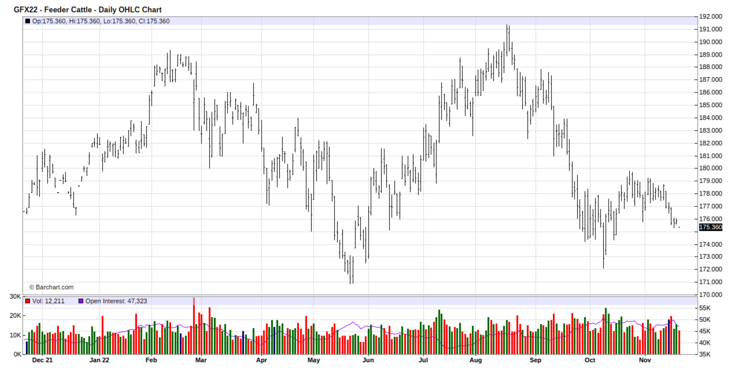 GFX22 - Feeder Cattle - Daily OHLC Chart