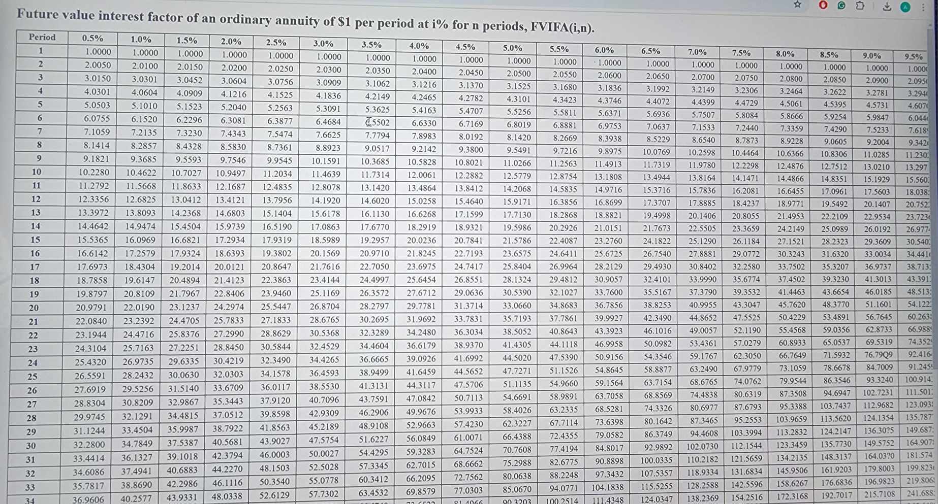 Future value interest factor of an ordinary