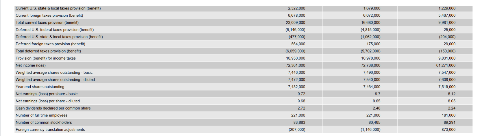 Balance Sheet v [ show Faotnotes |A5 Reported
