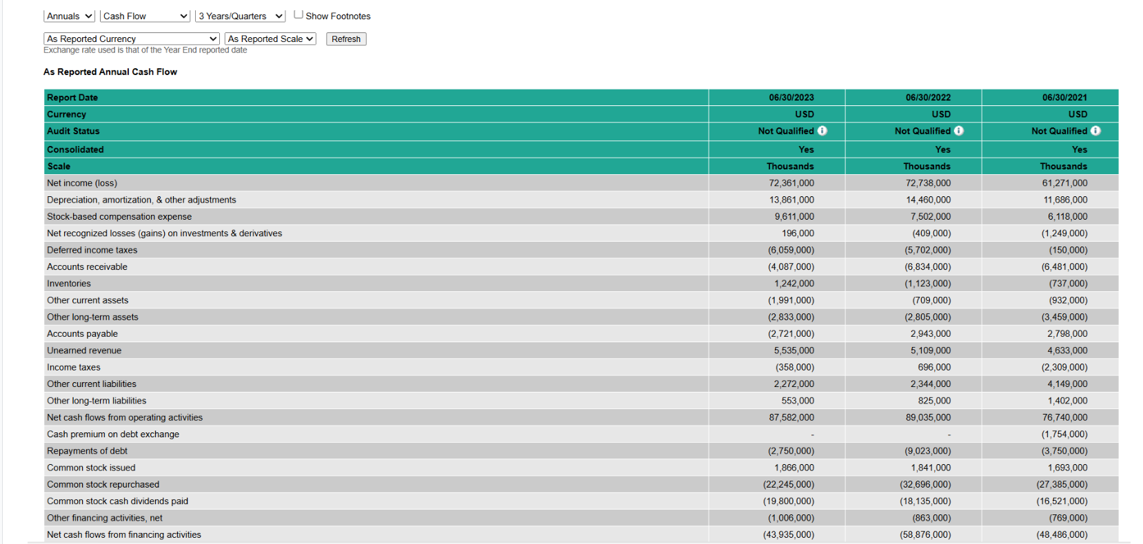 Balance Sheet v [ show Faotnotes |A5 Reported