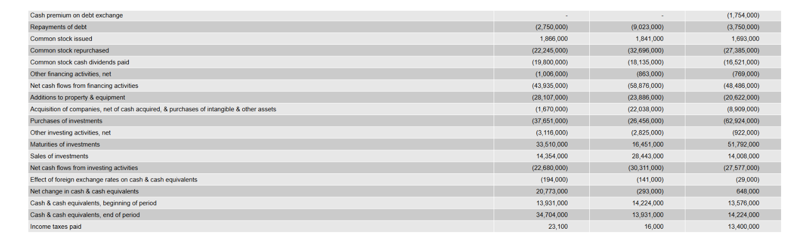 Balance Sheet v [ show Faotnotes |A5 Reported