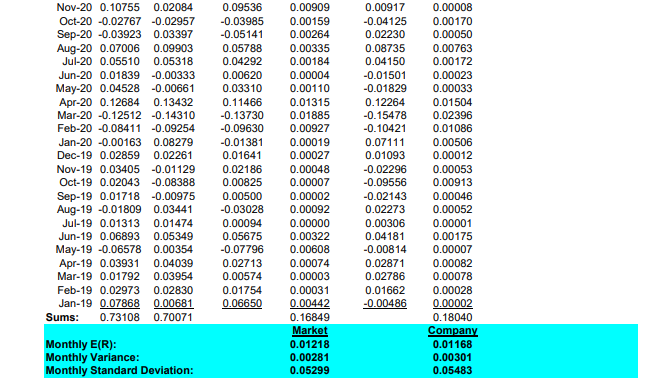 3. In what month was the largest negative monthly