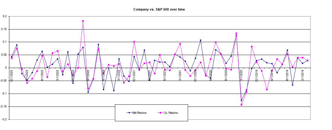 3. In what month was the largest negative monthly