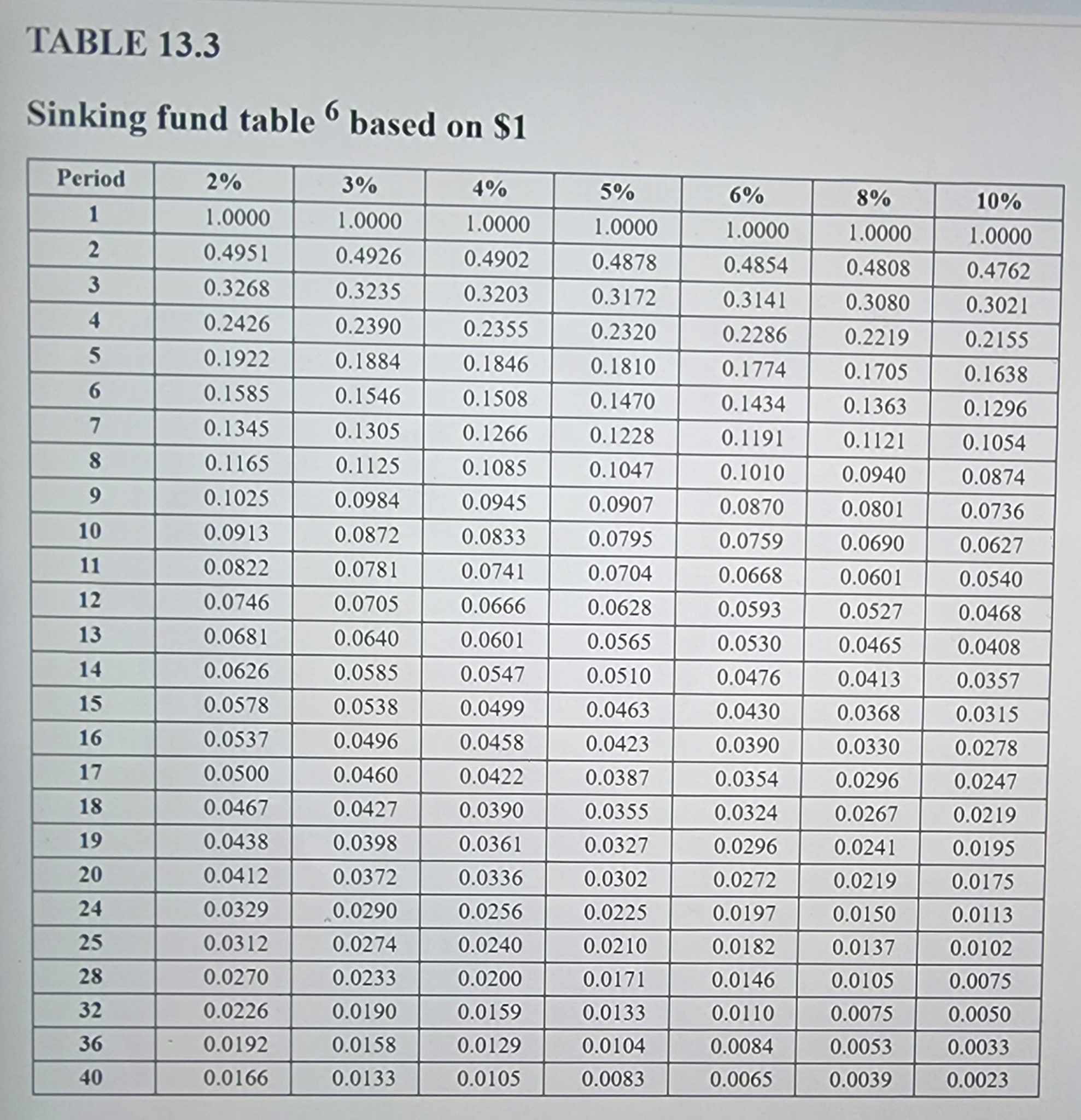 TABLE 13.3 Sinking fund table . based on $1