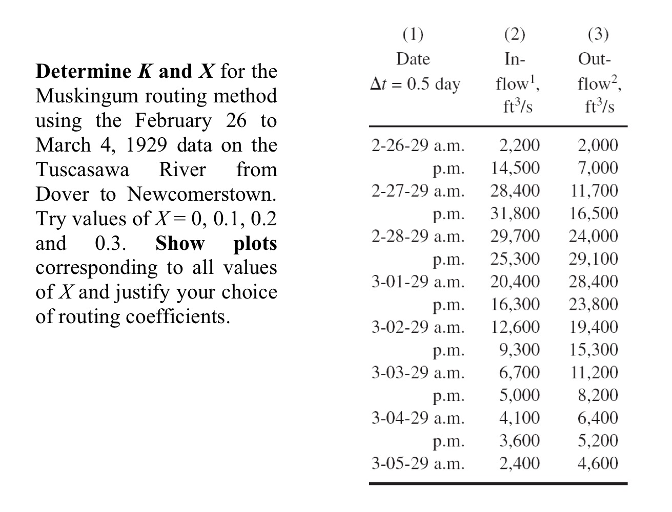 Determine K and X for the Muskingum routing