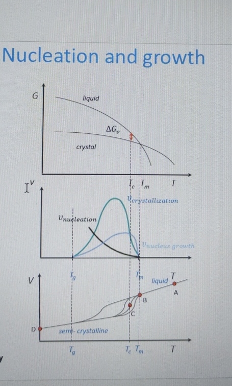Nucleation and growth - what is the explanation