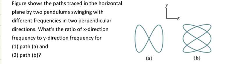 Figure shows the paths traced in the horizontal