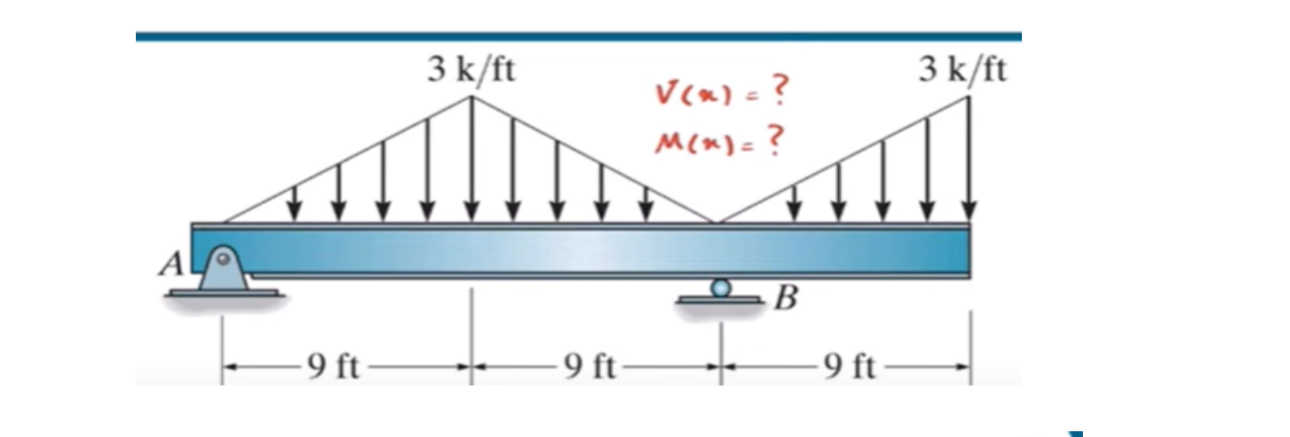 Shear and Moment Diagram using method of sections