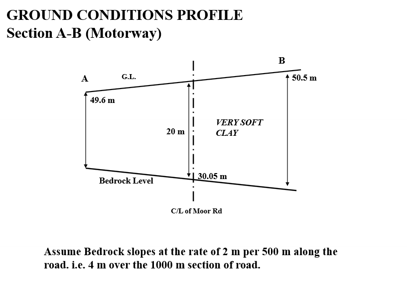 for the soil profile attached, which level below