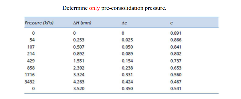 Determine only pre - consolidation pressure. \