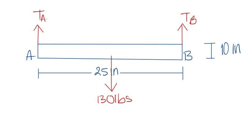 Find the stress due to the tension. This FBD