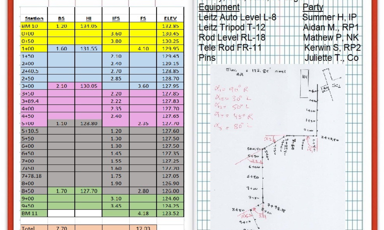 Using thIs data , ( 1 ) Plot the profile of the