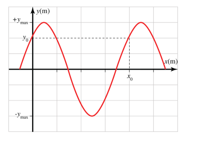 Consider the following - graph of a wave's