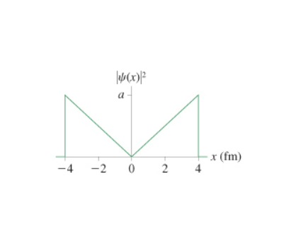 The figure ( Figure 1 ) is a graph of | ( x ) | 2