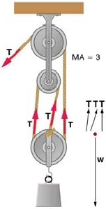 Suppose you use an ideal pulley of the type shown