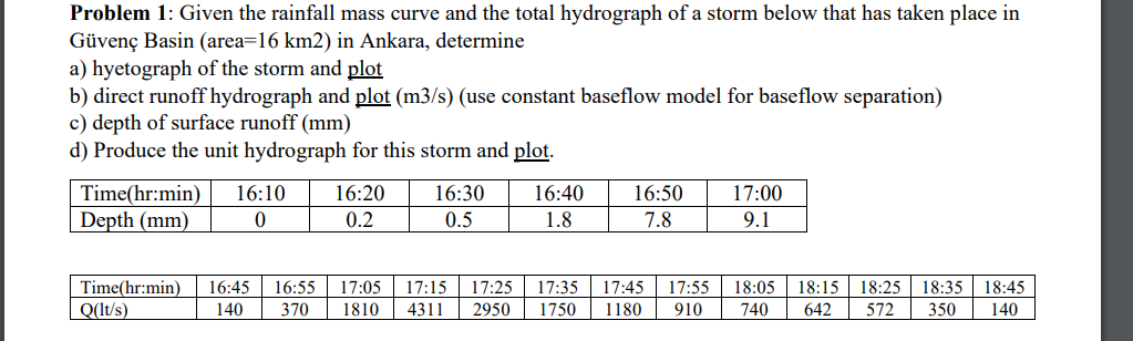 Problem 1 : Given the rainfall mass curve and the