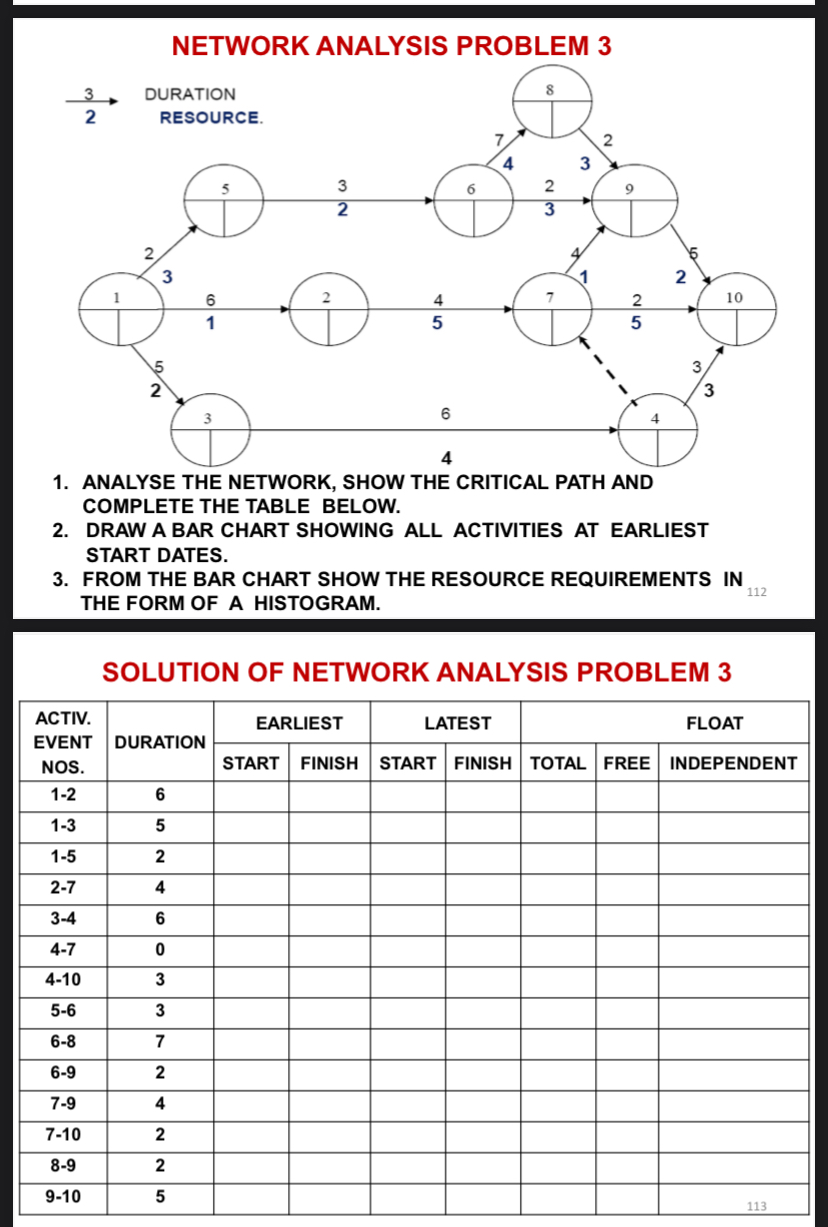 NETWORK ANALYSIS PROBLEM 3 DURATION RESOURCE.