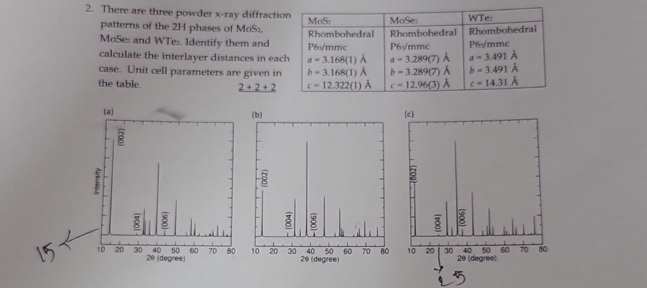 There are three powder x - ray diffraction
