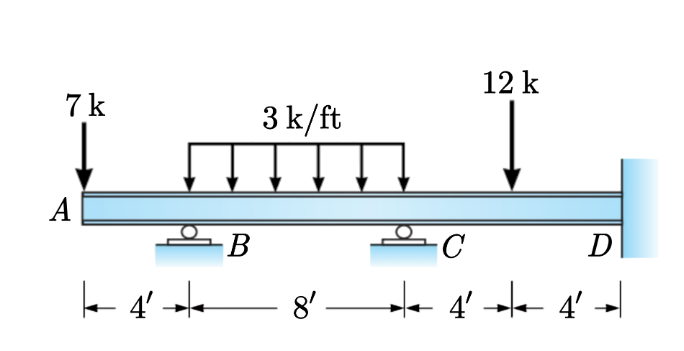 Analyze the beam by the slope - deflection