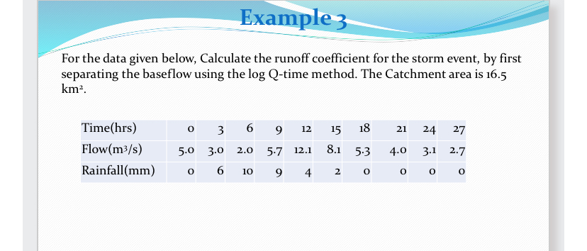 Example 3 For the data given below, Calculate the