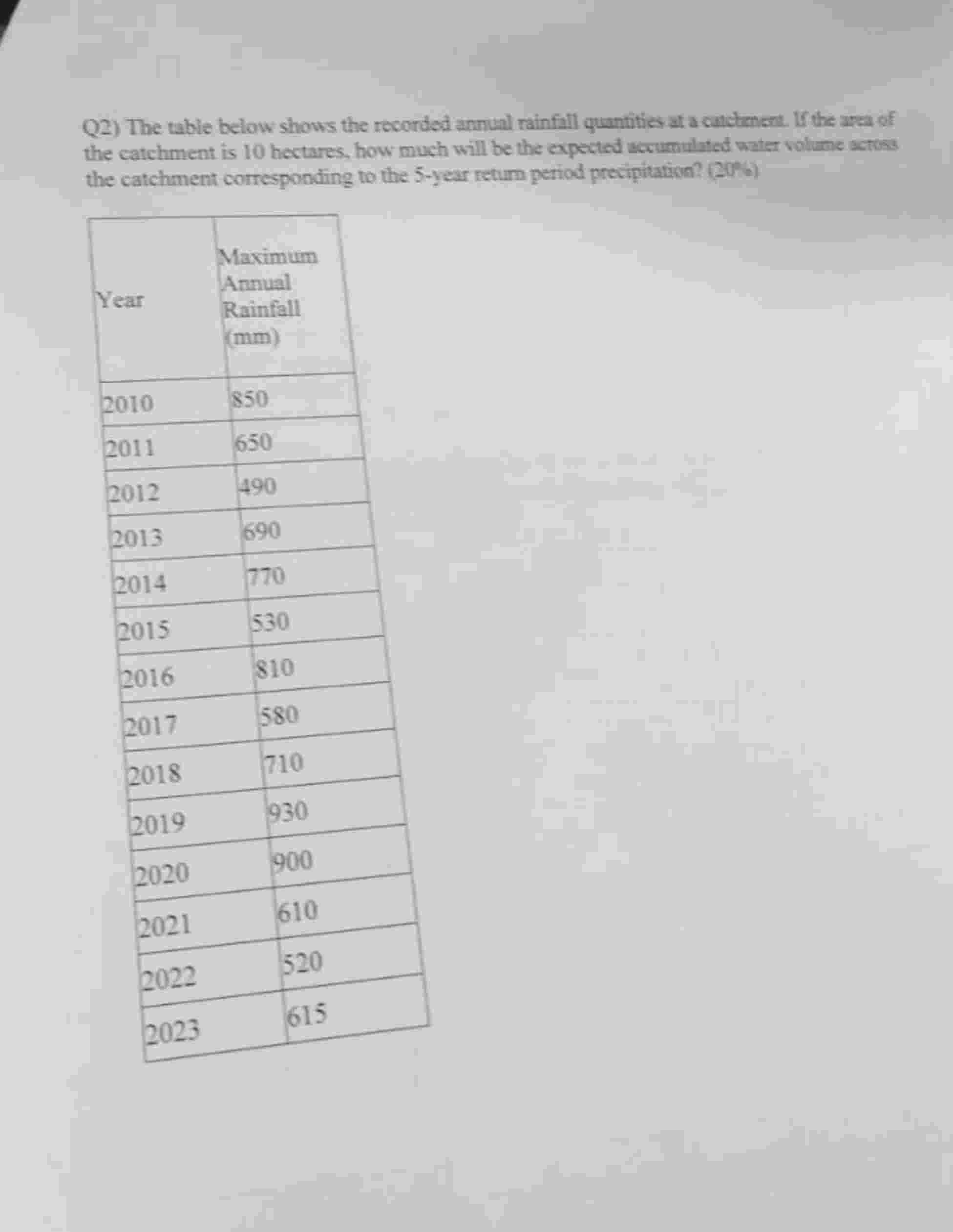 Q 2 ) The table below shows the recorded annual