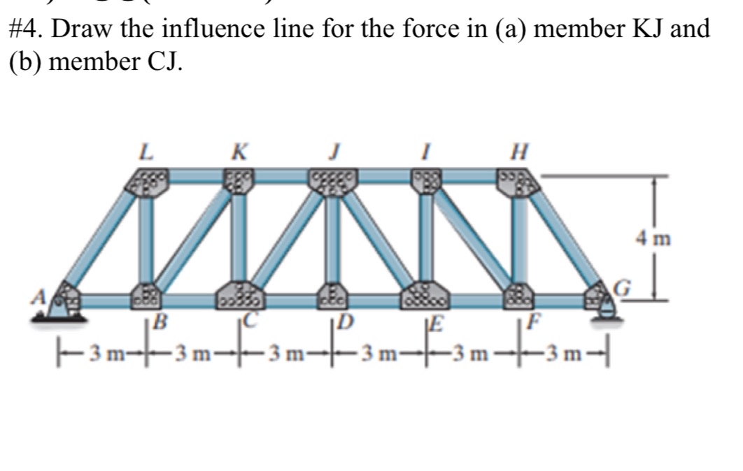 # 4 . Draw the influence line for the force in (